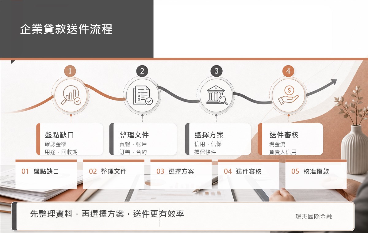 企業貸款送件流程 image 2.0 資訊圖,呈現盤點缺口、整理文件、選擇方案、送件審核與核准撥款