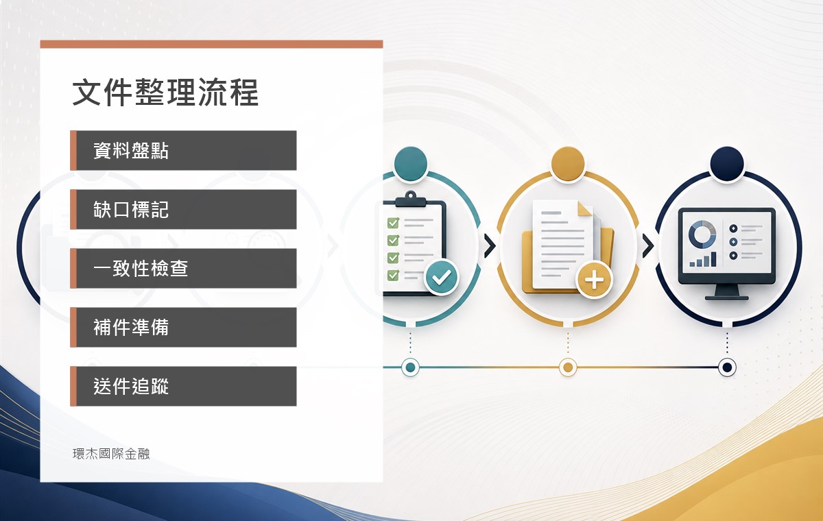 貸款文件整理流程 image 2.0 資訊圖，呈現資料盤點、缺口標記、一致性檢查、補件準備與送件追蹤